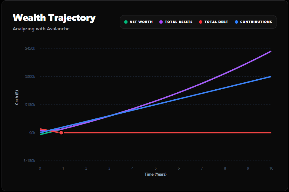 Wealth Trajectory Chart Explanation
